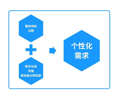 个人互联网服务的数字化迭代与进阶应用